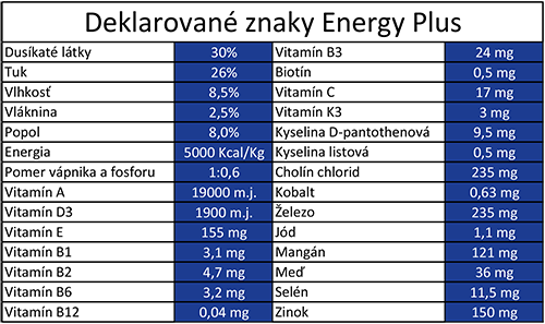 Deklarovane znaky Energy Plus